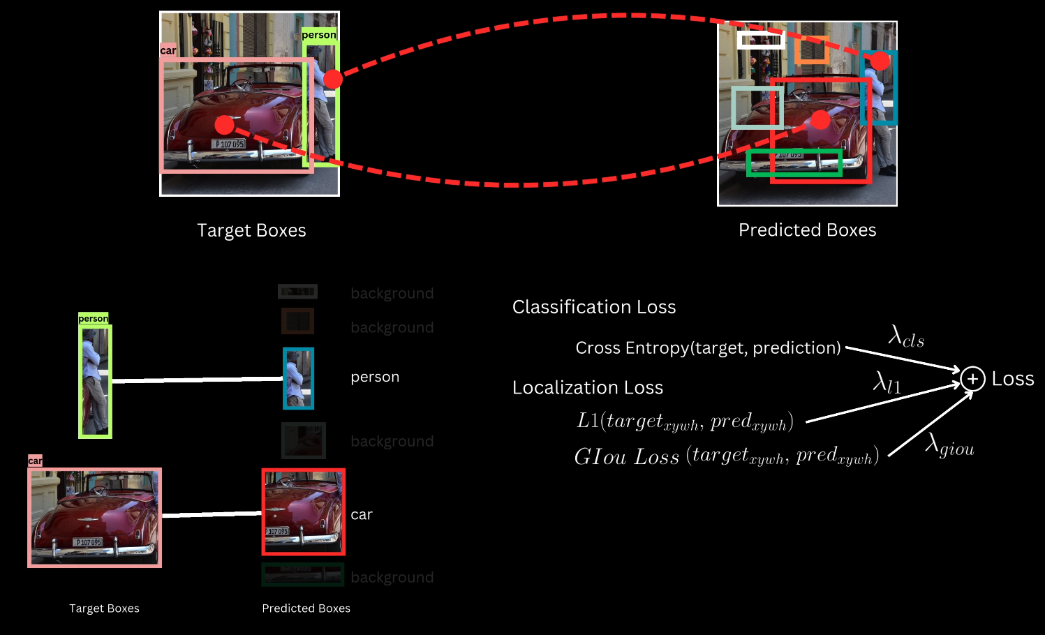 Detection Transformer