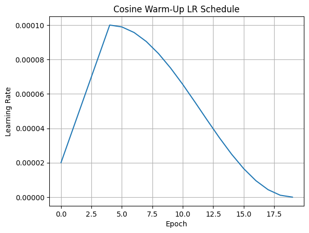 Visualize Cosine Warm-Up LR Schedule