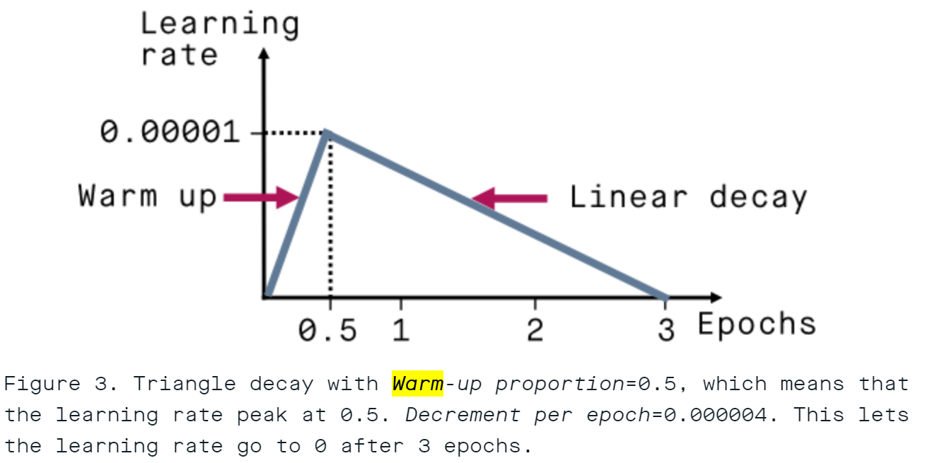 Why Warmup the Learning Rate?