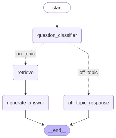 Question Answer Graph
