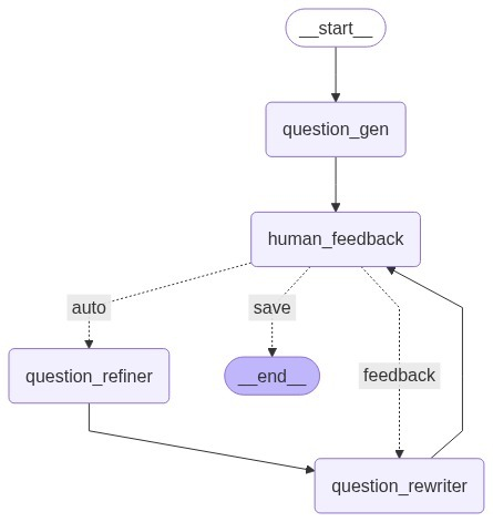 Question Generation Graph