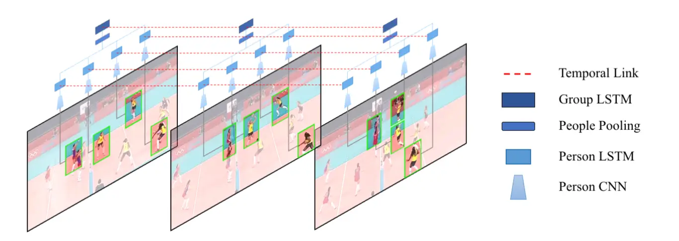 Group Activity Recognition