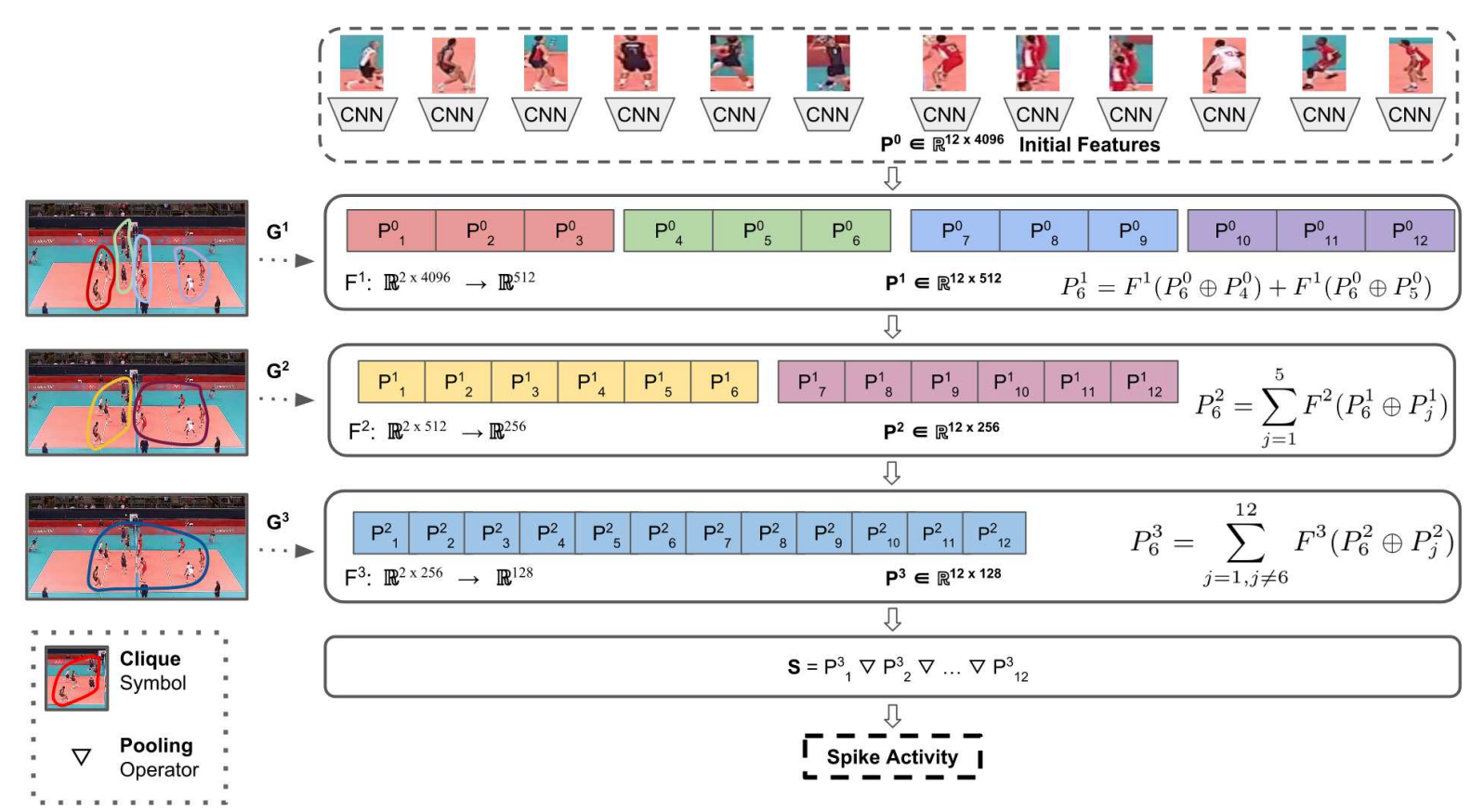 Relational Group Activity Recognition