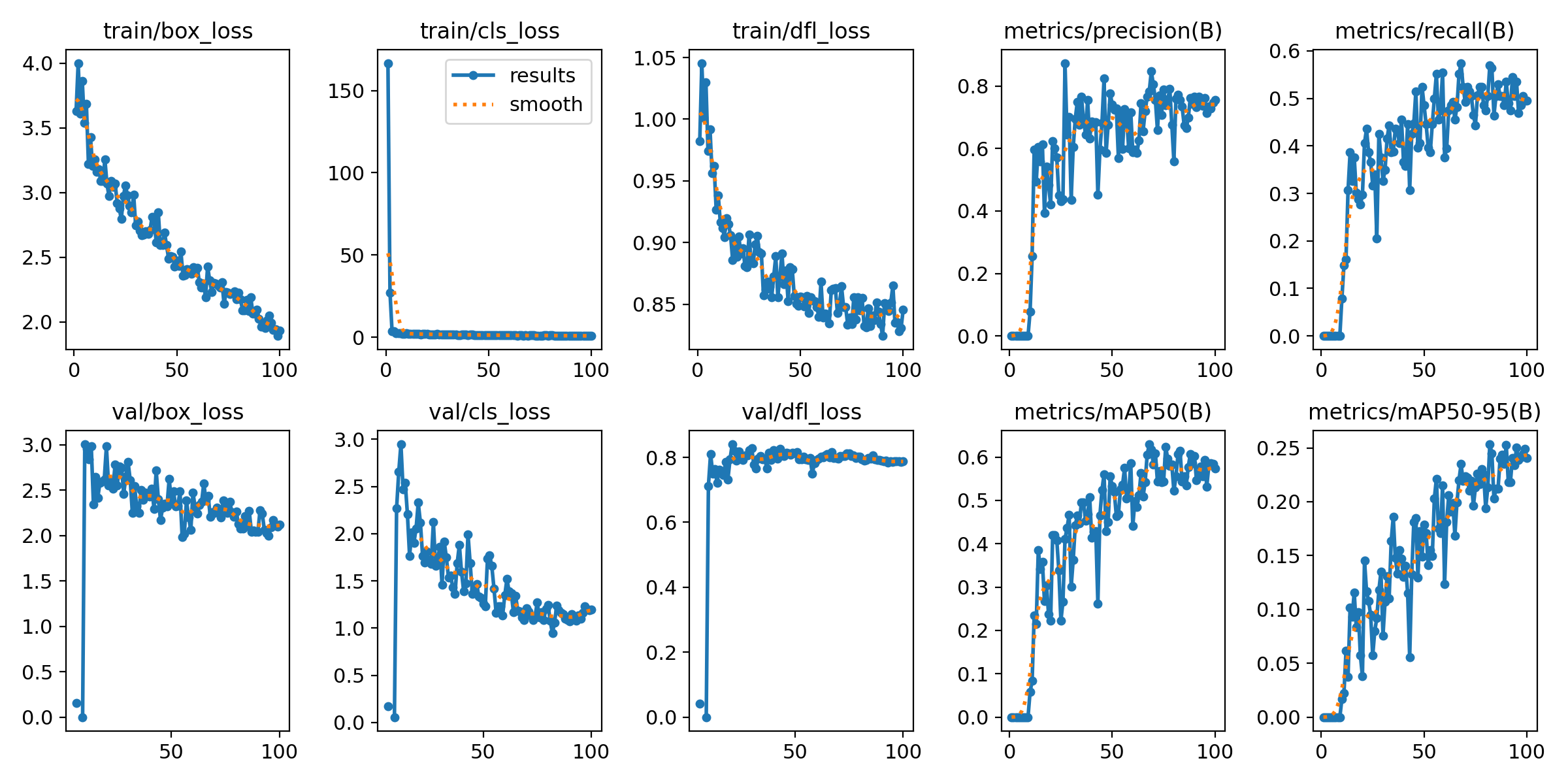 results YOLOv5 for Ball Detection